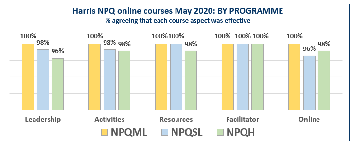 NPQ Feedback chart May2020