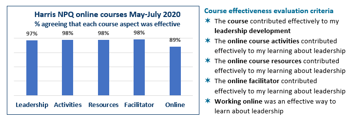 Harris NPQ course effectiveness Chart May-Jul 2020