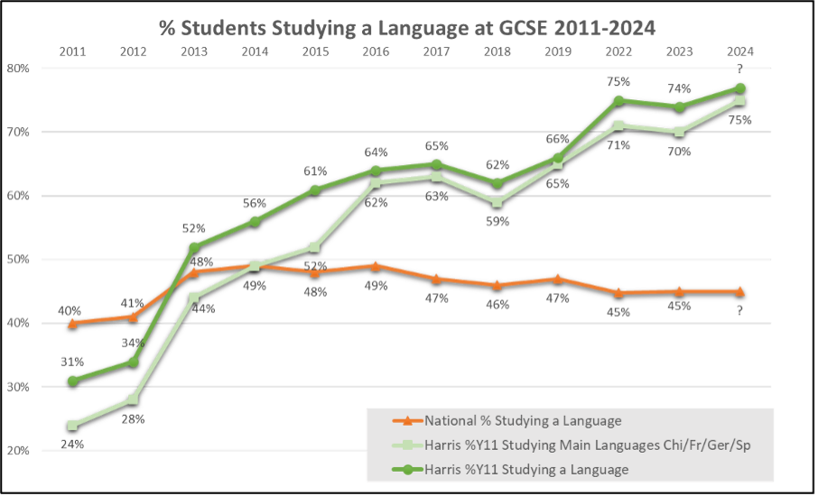 Languages Graph 1